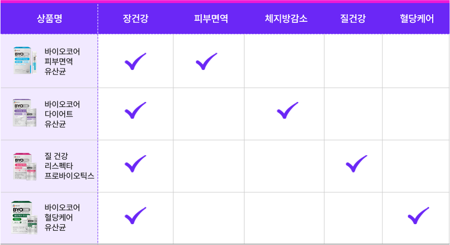 기능성유산균 상품 라인업